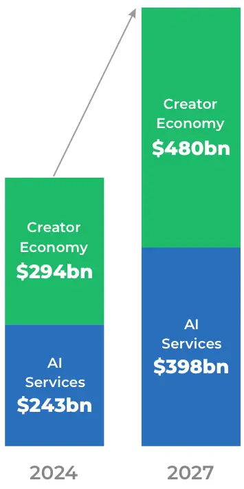 Growth in creator economy